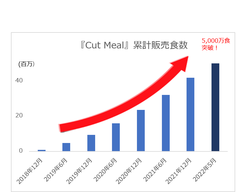 ヨシケイ　カットミール　の販売数量のグラフ